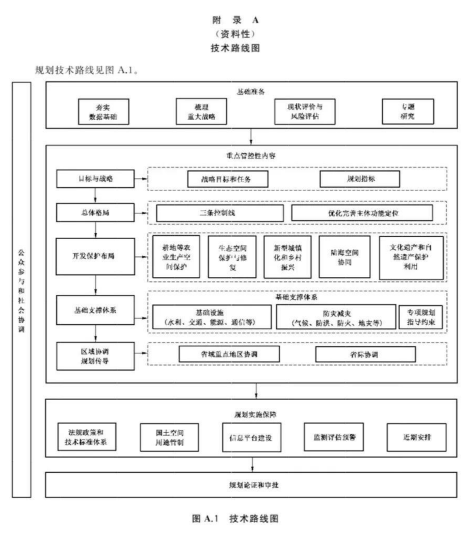 附录A (资料性) 技术路线图，插图 1