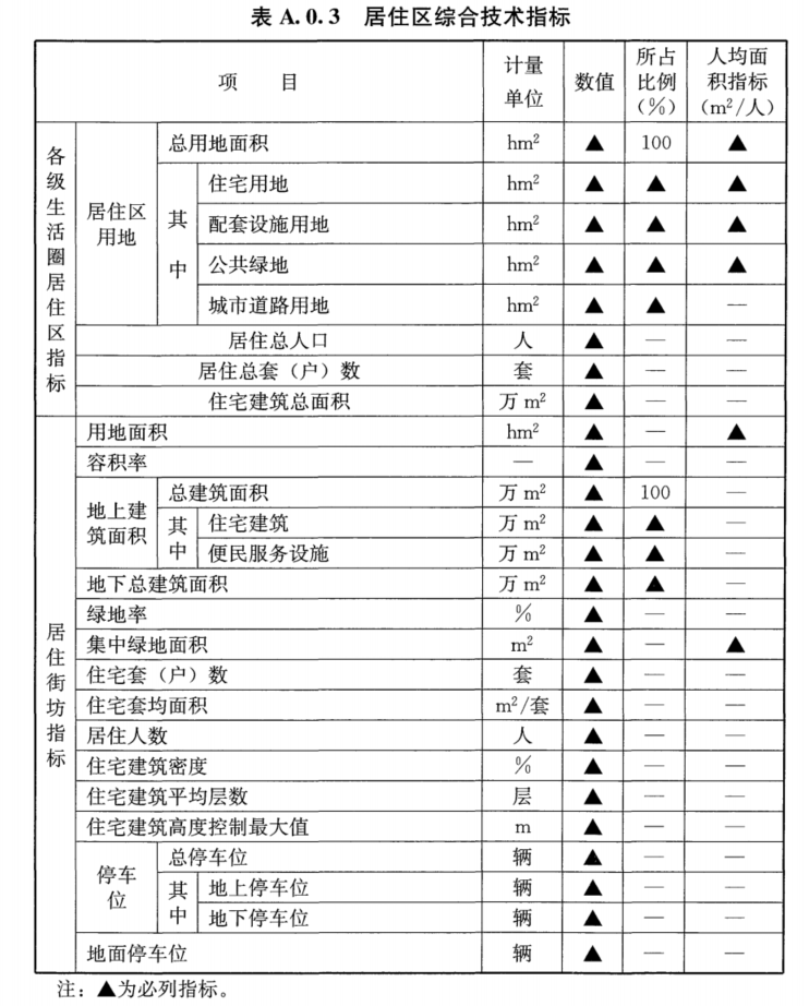 A.0.3 居住区综合技术指标应符合表A.0.3的要求。，插图 1