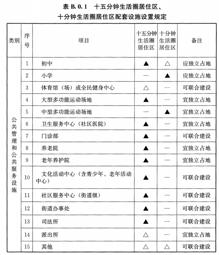 附录B 居住区配套设施设置规定，插图 1