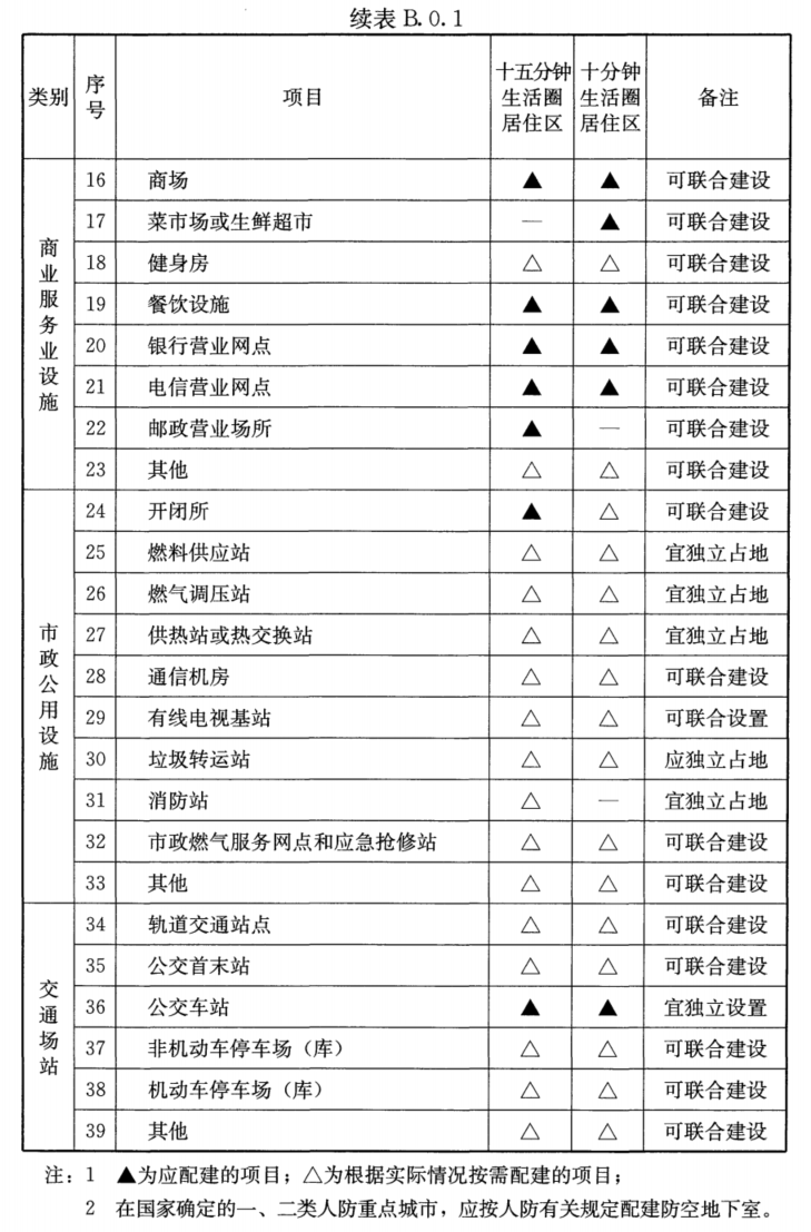 附录B 居住区配套设施设置规定，插图 2