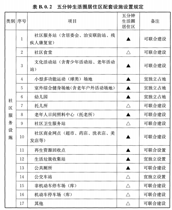 附录B 居住区配套设施设置规定，插图 3