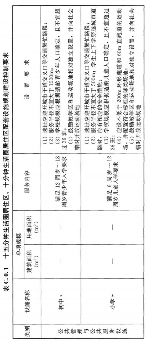 附录C 居住区配套设施规划建设控制要求，插图 1