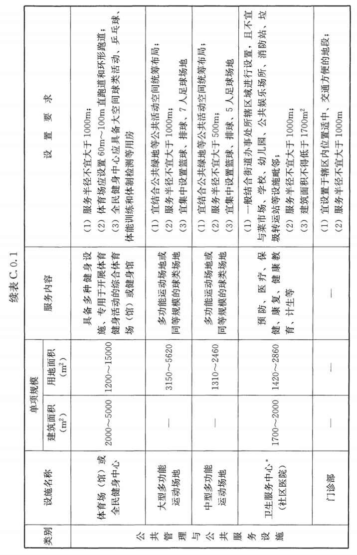 附录C 居住区配套设施规划建设控制要求，插图 2