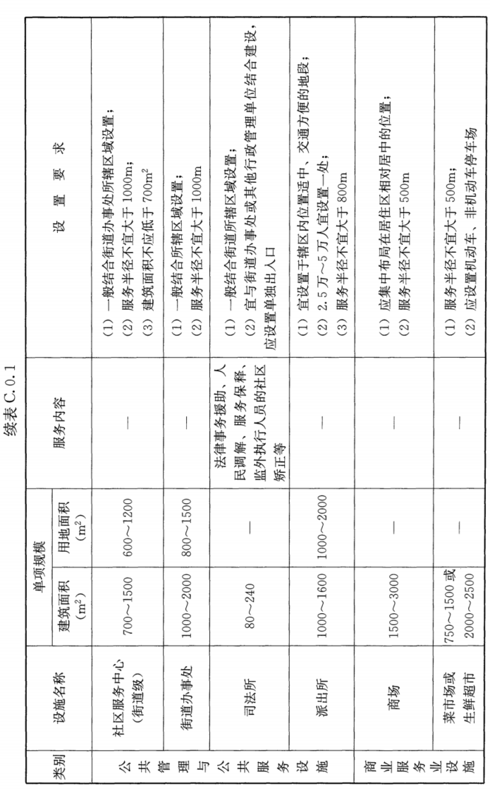 附录C 居住区配套设施规划建设控制要求，插图 4