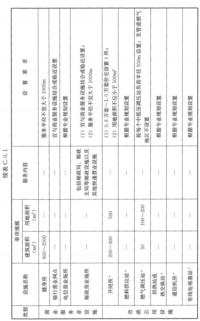 附录C 居住区配套设施规划建设控制要求，插图 5