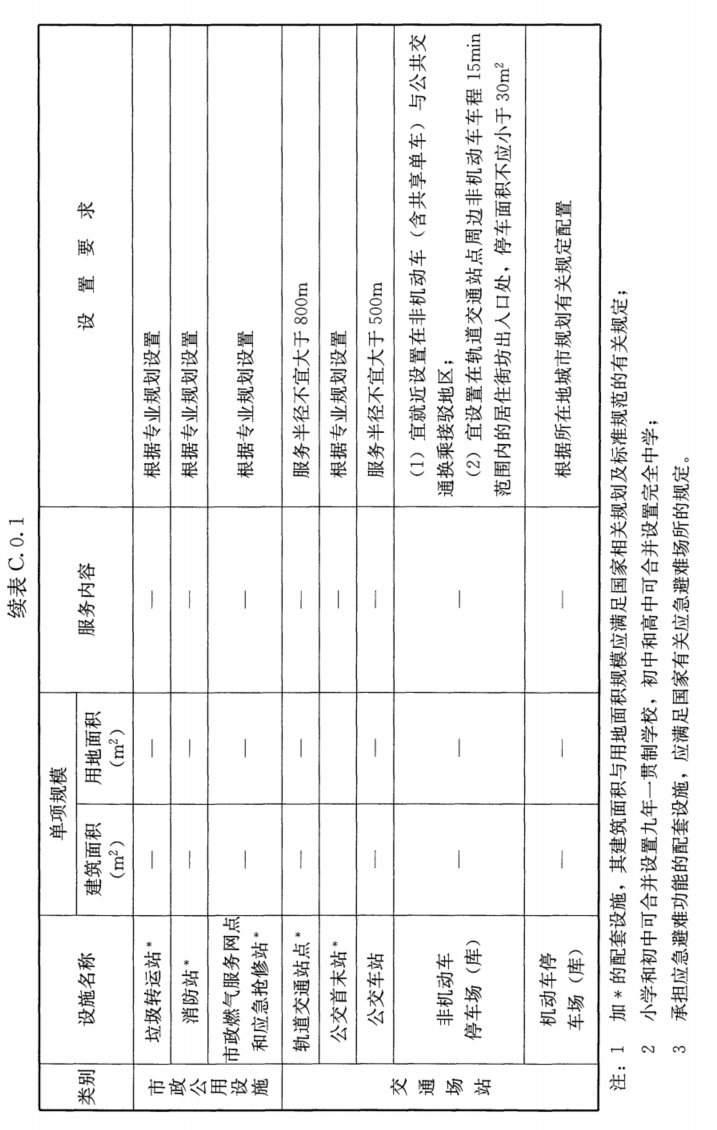 附录C 居住区配套设施规划建设控制要求，插图 6
