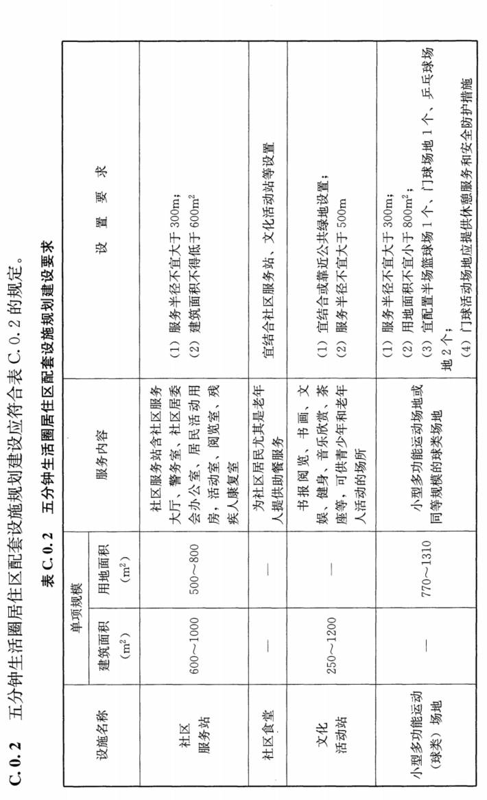 附录C 居住区配套设施规划建设控制要求，插图 7