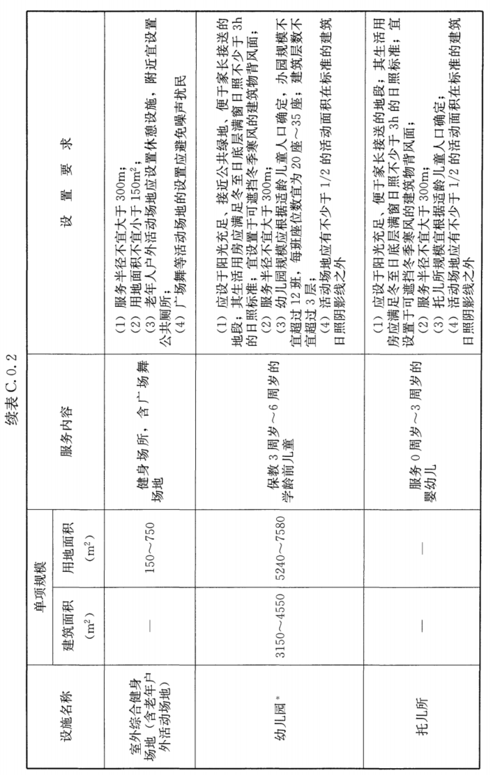 附录C 居住区配套设施规划建设控制要求，插图 8