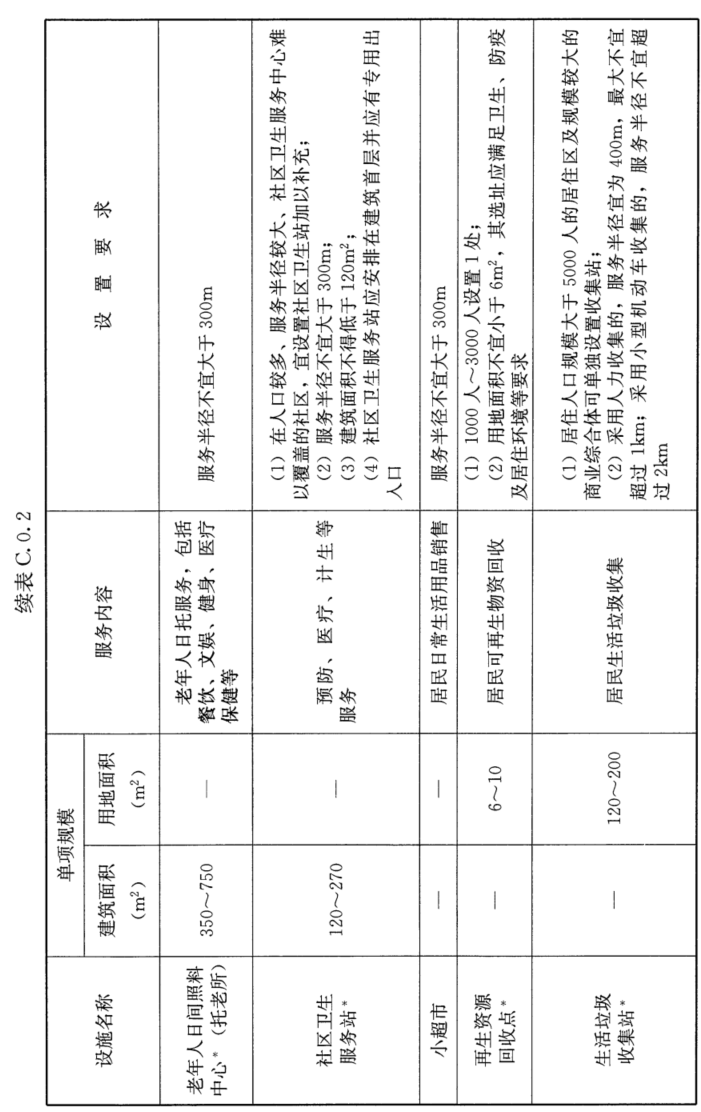 附录C 居住区配套设施规划建设控制要求，插图 9