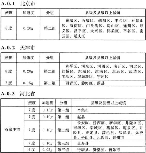 附录A 我国主要城镇抗震设防烈度、设计基本地震加速度和设计地震分组，插图 1