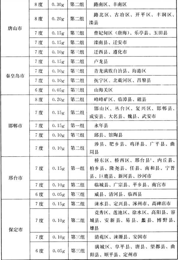 附录A 我国主要城镇抗震设防烈度、设计基本地震加速度和设计地震分组，插图 2