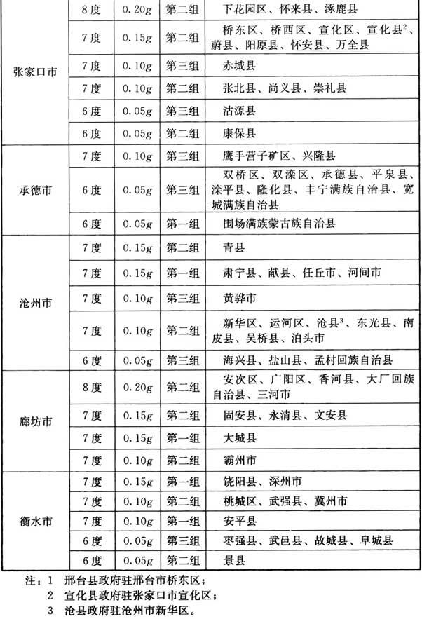 附录A 我国主要城镇抗震设防烈度、设计基本地震加速度和设计地震分组，插图 3