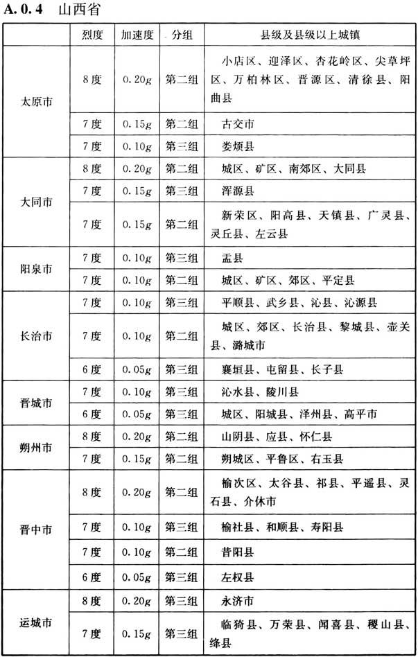 附录A 我国主要城镇抗震设防烈度、设计基本地震加速度和设计地震分组，插图 4