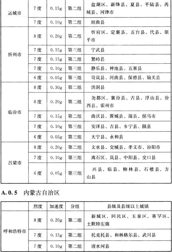 附录A 我国主要城镇抗震设防烈度、设计基本地震加速度和设计地震分组，插图 5