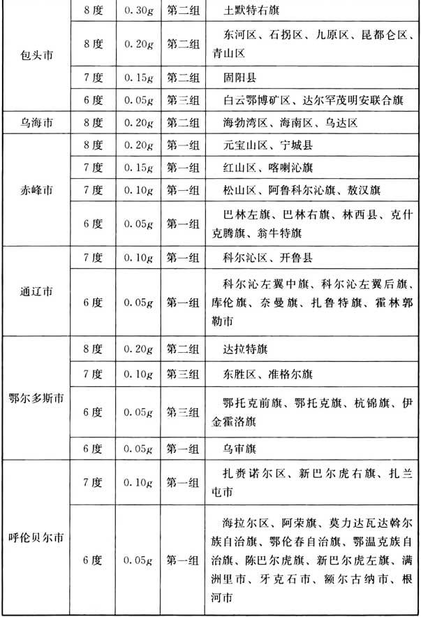 附录A 我国主要城镇抗震设防烈度、设计基本地震加速度和设计地震分组，插图 6