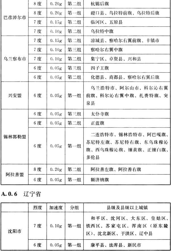 附录A 我国主要城镇抗震设防烈度、设计基本地震加速度和设计地震分组，插图 7