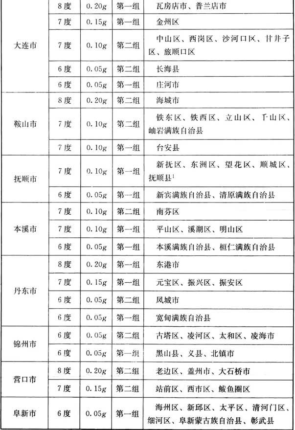 附录A 我国主要城镇抗震设防烈度、设计基本地震加速度和设计地震分组，插图 8