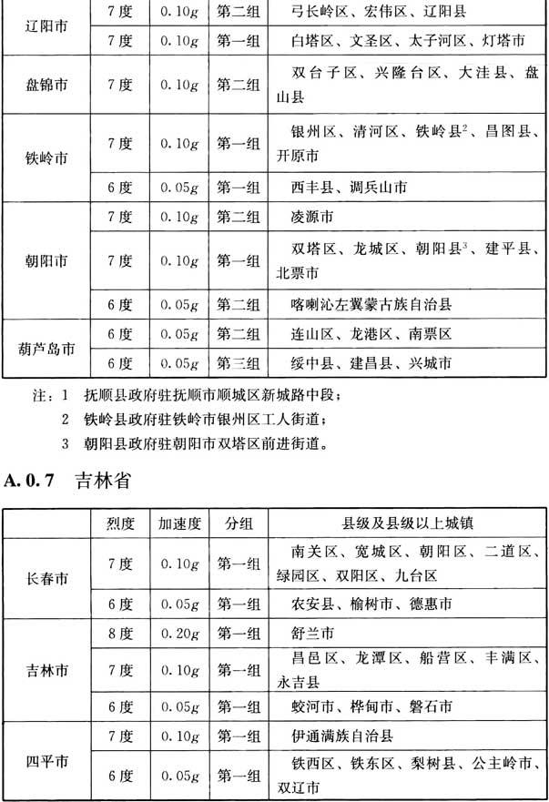 附录A 我国主要城镇抗震设防烈度、设计基本地震加速度和设计地震分组，插图 9