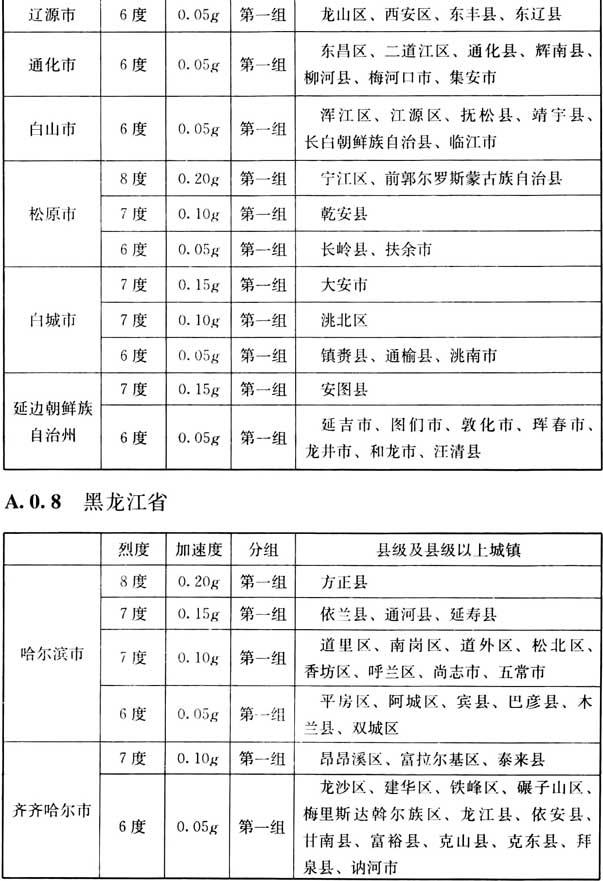 附录A 我国主要城镇抗震设防烈度、设计基本地震加速度和设计地震分组，插图 10