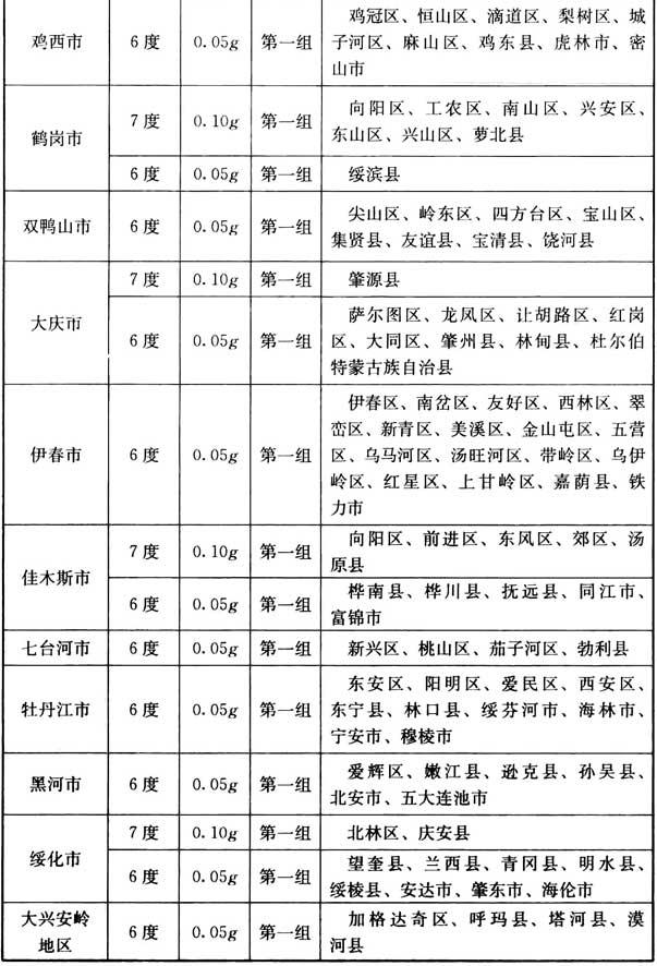 附录A 我国主要城镇抗震设防烈度、设计基本地震加速度和设计地震分组，插图 11