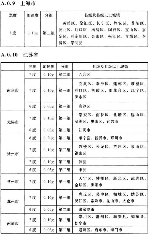 附录A 我国主要城镇抗震设防烈度、设计基本地震加速度和设计地震分组，插图 12