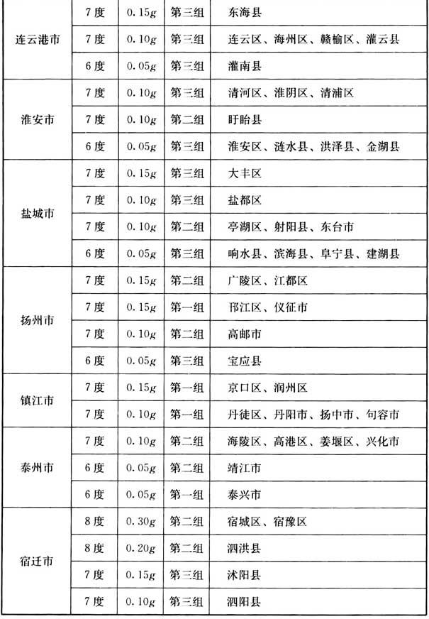 附录A 我国主要城镇抗震设防烈度、设计基本地震加速度和设计地震分组，插图 13