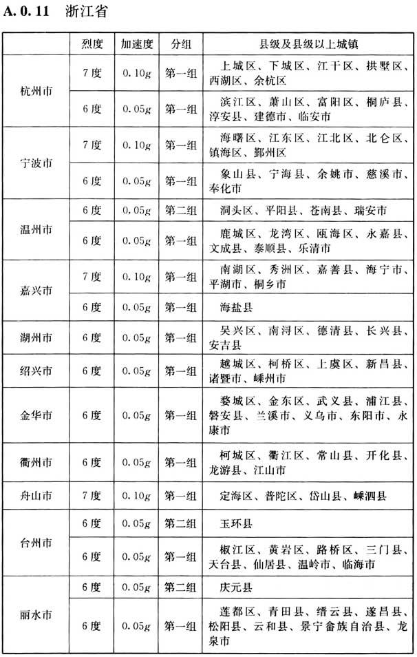 附录A 我国主要城镇抗震设防烈度、设计基本地震加速度和设计地震分组，插图 14