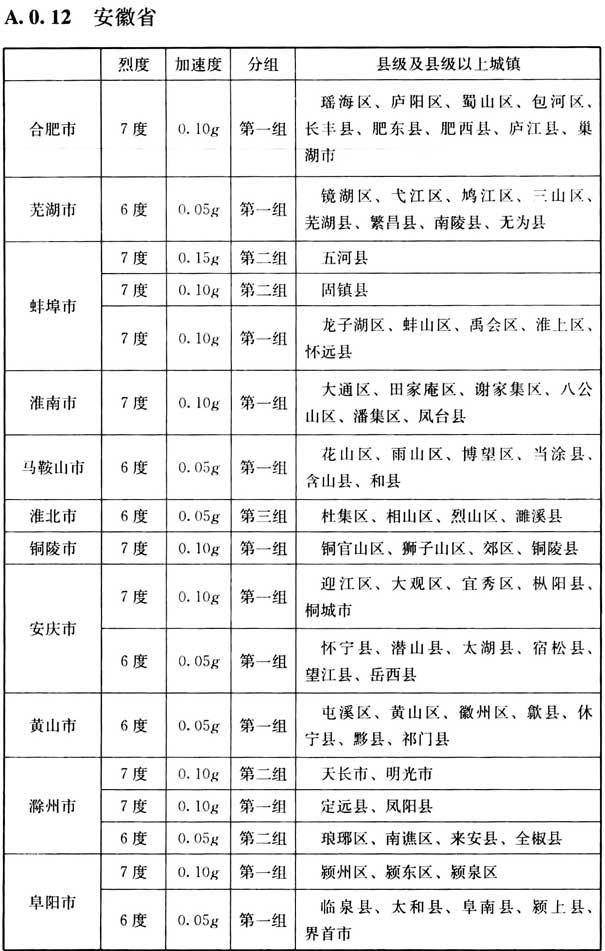 附录A 我国主要城镇抗震设防烈度、设计基本地震加速度和设计地震分组，插图 15