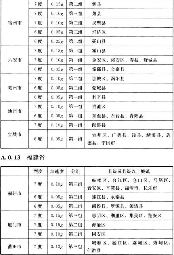 附录A 我国主要城镇抗震设防烈度、设计基本地震加速度和设计地震分组，插图 16