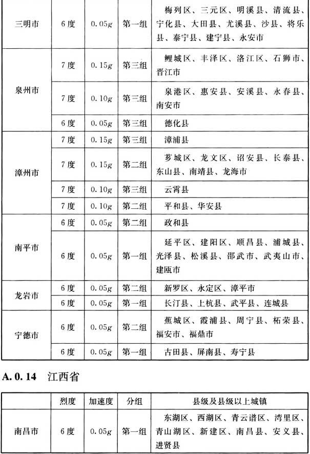 附录A 我国主要城镇抗震设防烈度、设计基本地震加速度和设计地震分组，插图 17