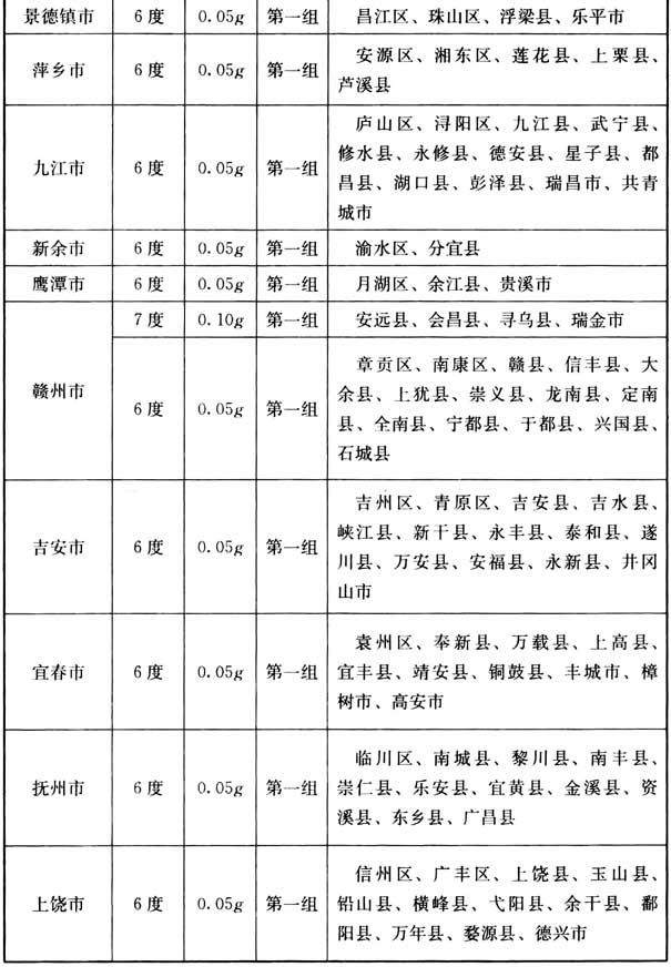 附录A 我国主要城镇抗震设防烈度、设计基本地震加速度和设计地震分组，插图 18