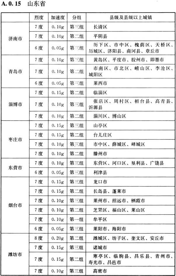 附录A 我国主要城镇抗震设防烈度、设计基本地震加速度和设计地震分组，插图 19