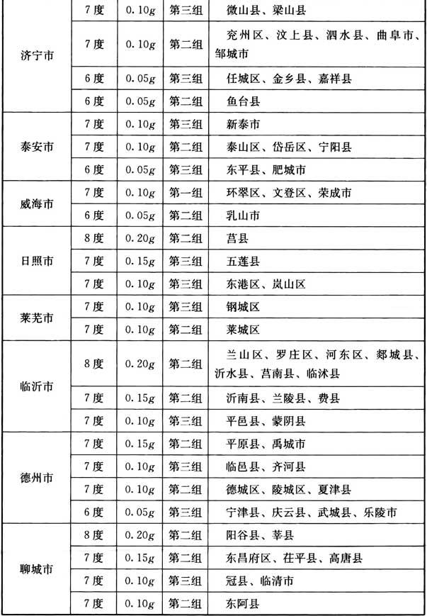 附录A 我国主要城镇抗震设防烈度、设计基本地震加速度和设计地震分组，插图 20