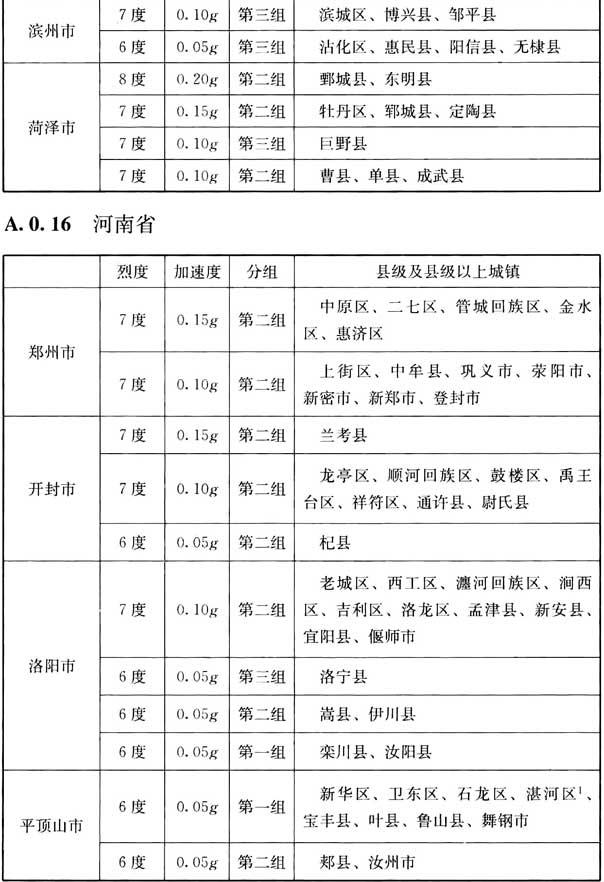 附录A 我国主要城镇抗震设防烈度、设计基本地震加速度和设计地震分组，插图 21