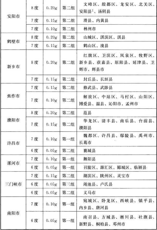 附录A 我国主要城镇抗震设防烈度、设计基本地震加速度和设计地震分组，插图 22