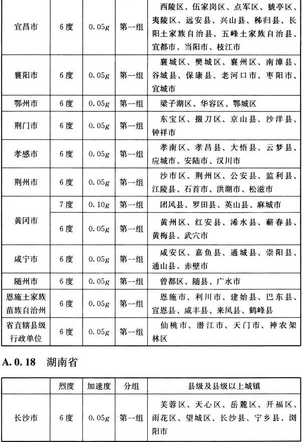 附录A 我国主要城镇抗震设防烈度、设计基本地震加速度和设计地震分组，插图 24
