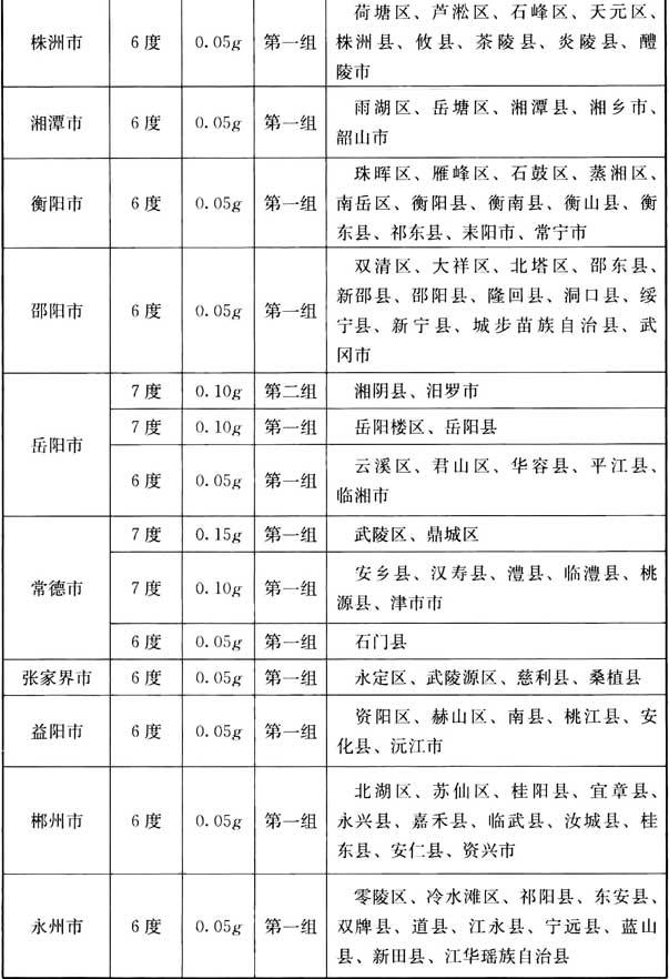 附录A 我国主要城镇抗震设防烈度、设计基本地震加速度和设计地震分组，插图 25