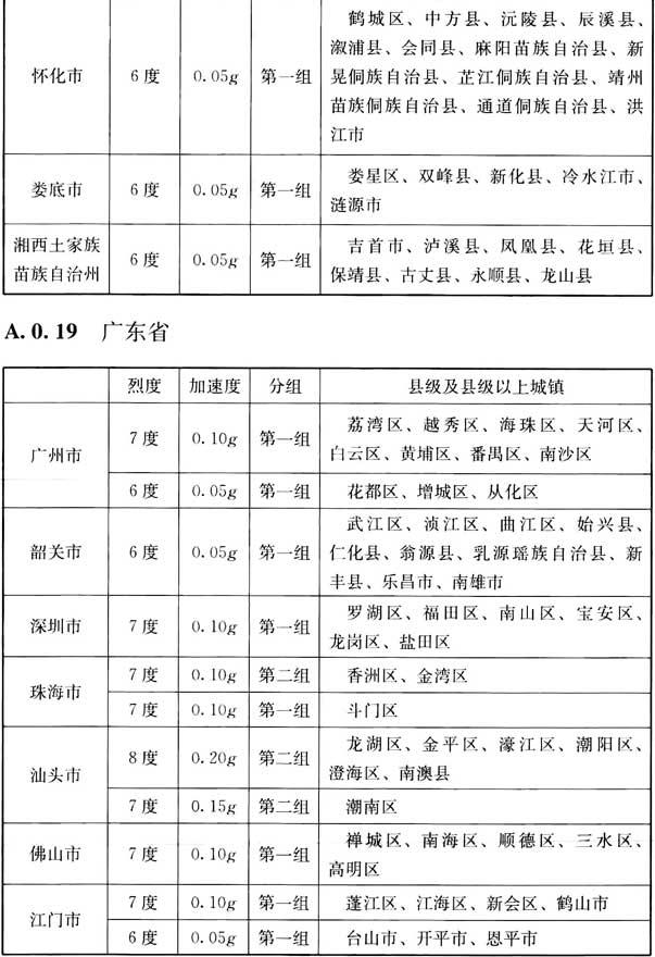 附录A 我国主要城镇抗震设防烈度、设计基本地震加速度和设计地震分组，插图 26