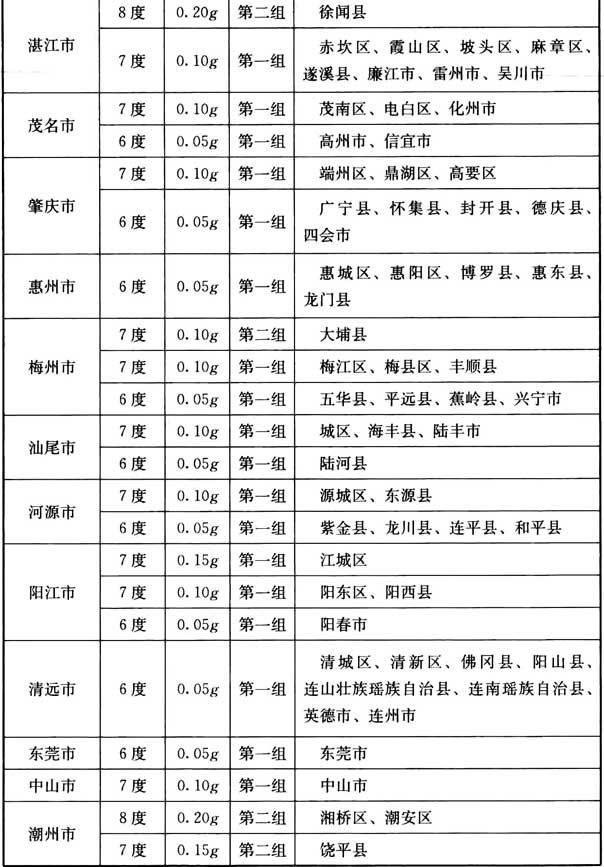 附录A 我国主要城镇抗震设防烈度、设计基本地震加速度和设计地震分组，插图 27