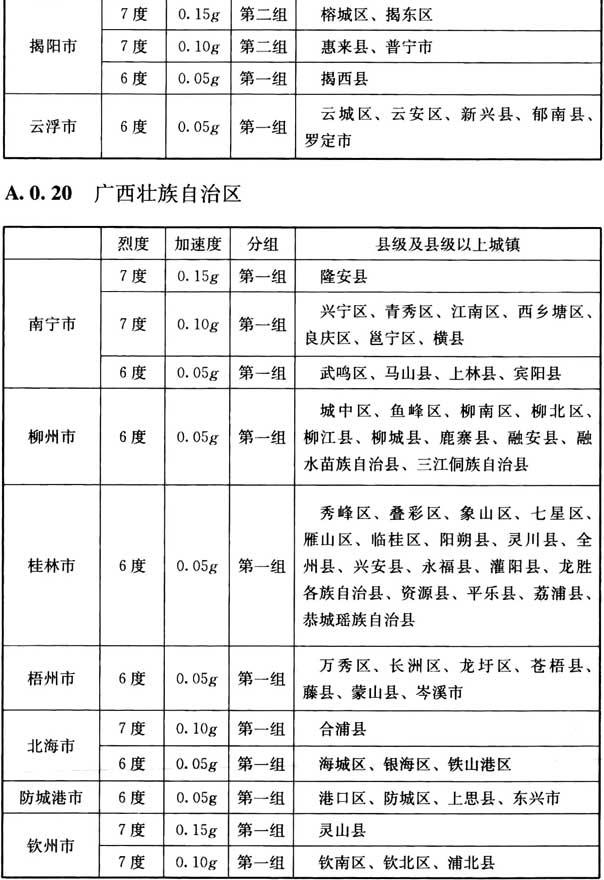 附录A 我国主要城镇抗震设防烈度、设计基本地震加速度和设计地震分组，插图 28