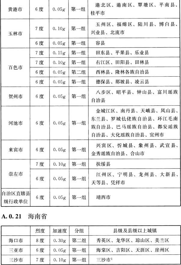 附录A 我国主要城镇抗震设防烈度、设计基本地震加速度和设计地震分组，插图 29