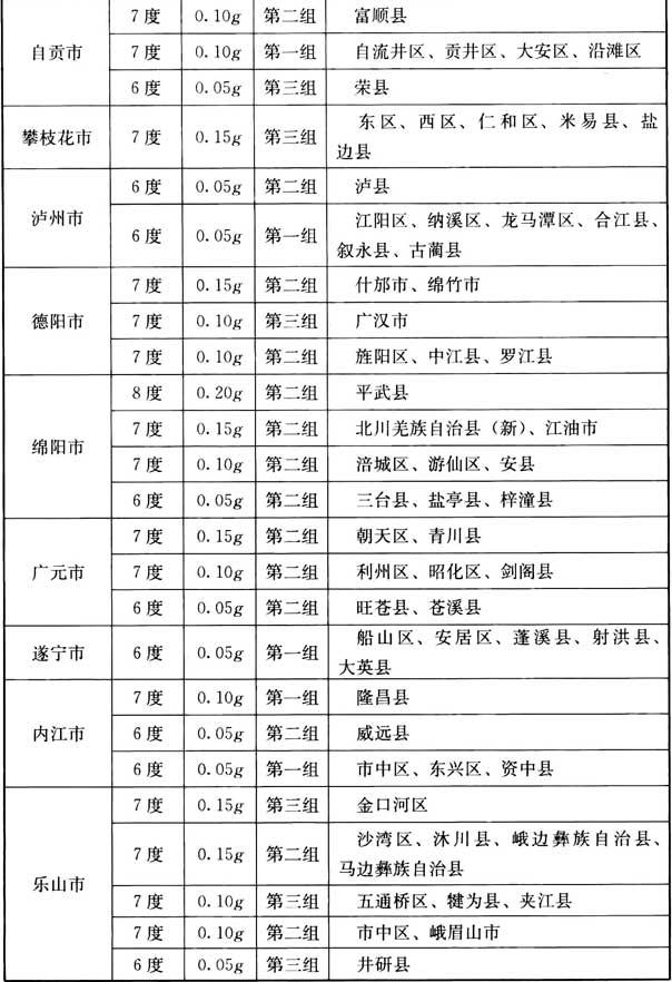 附录A 我国主要城镇抗震设防烈度、设计基本地震加速度和设计地震分组，插图 31
