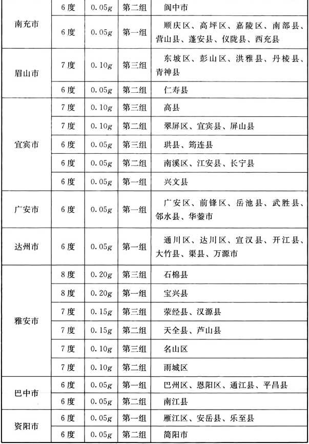 附录A 我国主要城镇抗震设防烈度、设计基本地震加速度和设计地震分组，插图 32