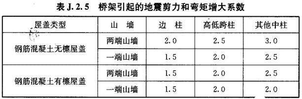 J.2 排架柱地震剪力和弯矩的调整系数，插图 3