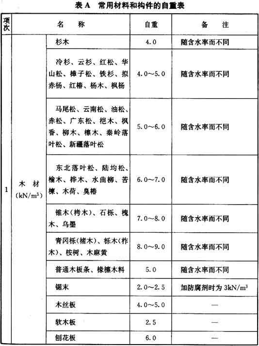 附录A 常用材料和构件的自重，插图 1