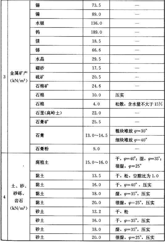 附录A 常用材料和构件的自重，插图 3