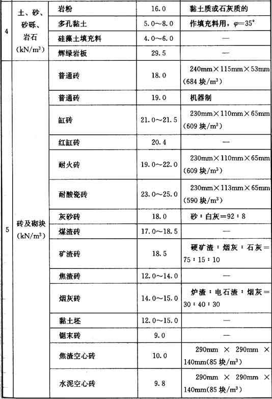 附录A 常用材料和构件的自重，插图 5