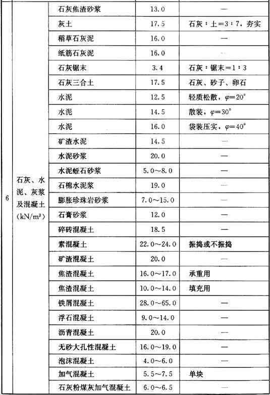 附录A 常用材料和构件的自重，插图 7