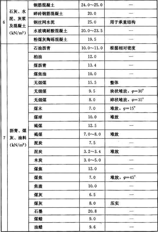 附录A 常用材料和构件的自重，插图 8