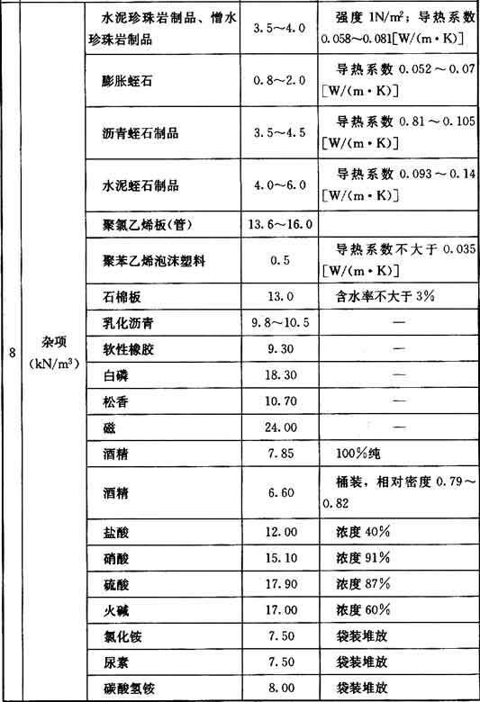 附录A 常用材料和构件的自重，插图 10